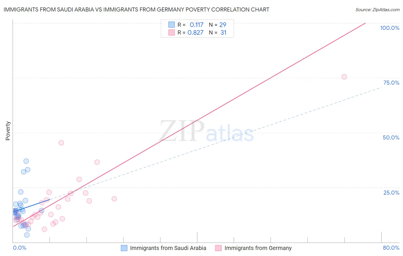 Immigrants from Saudi Arabia vs Immigrants from Germany Poverty