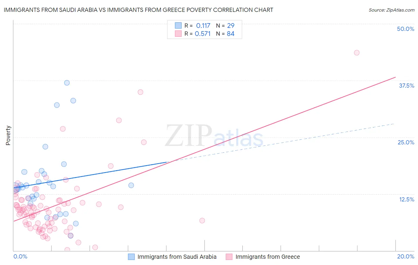 Immigrants from Saudi Arabia vs Immigrants from Greece Poverty