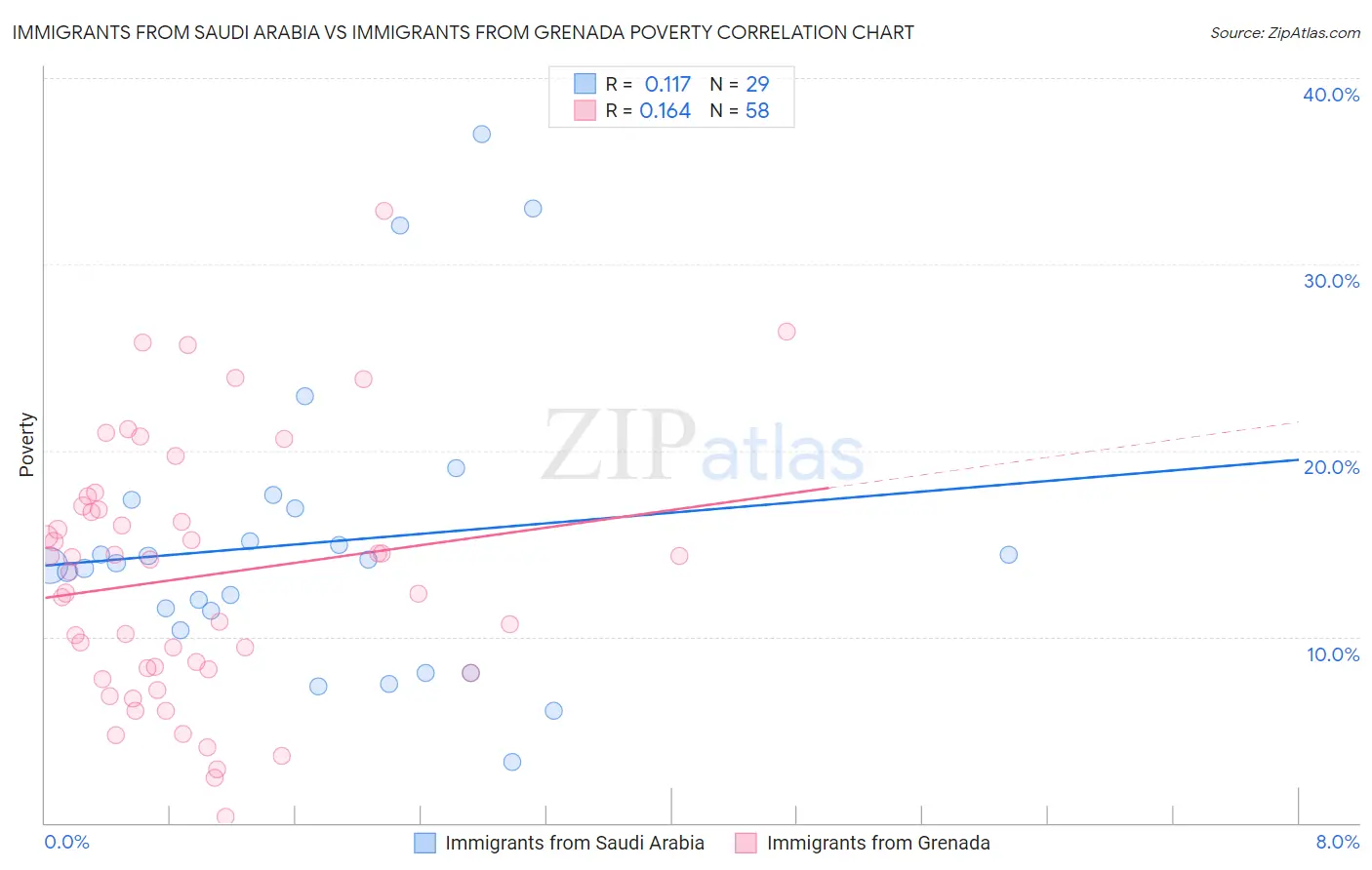 Immigrants from Saudi Arabia vs Immigrants from Grenada Poverty
