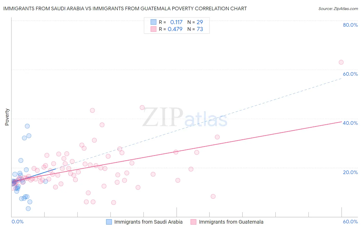 Immigrants from Saudi Arabia vs Immigrants from Guatemala Poverty