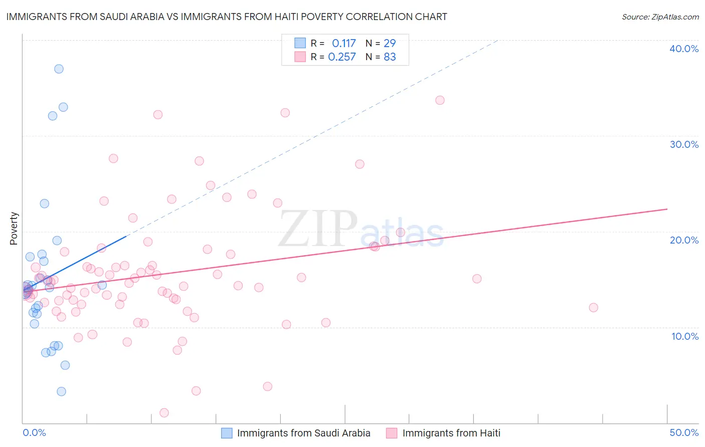 Immigrants from Saudi Arabia vs Immigrants from Haiti Poverty
