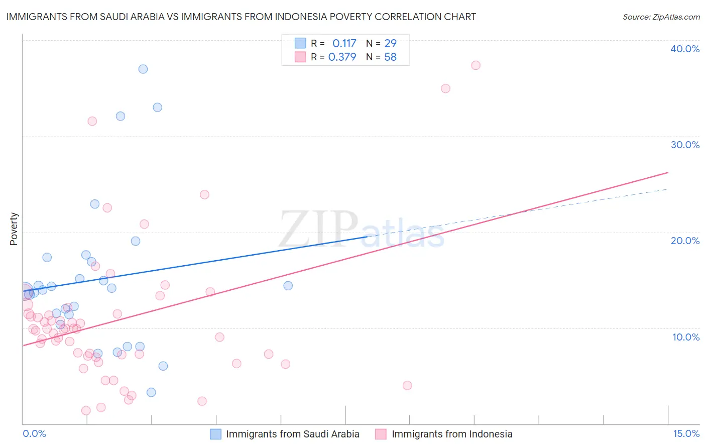 Immigrants from Saudi Arabia vs Immigrants from Indonesia Poverty