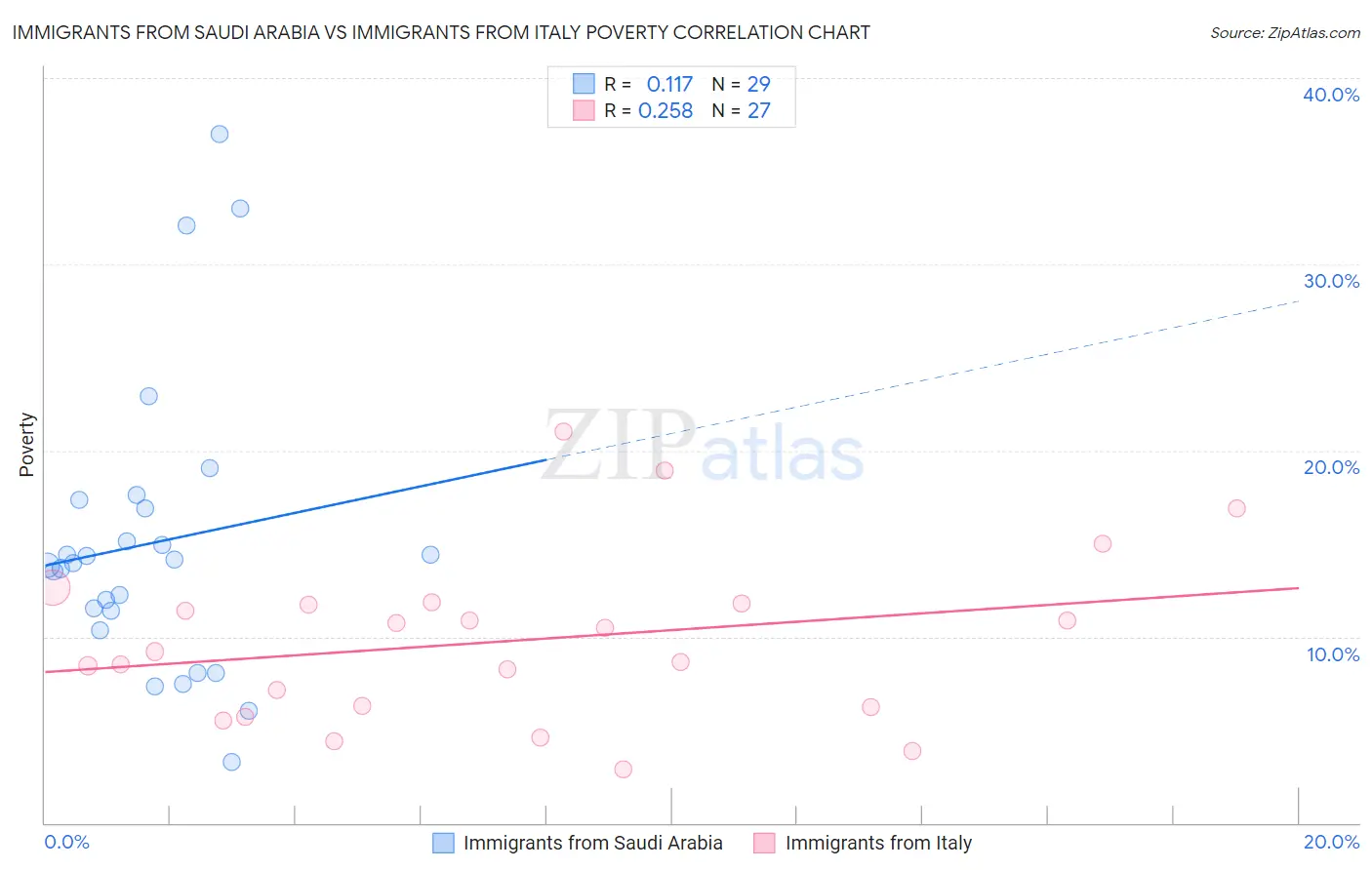Immigrants from Saudi Arabia vs Immigrants from Italy Poverty