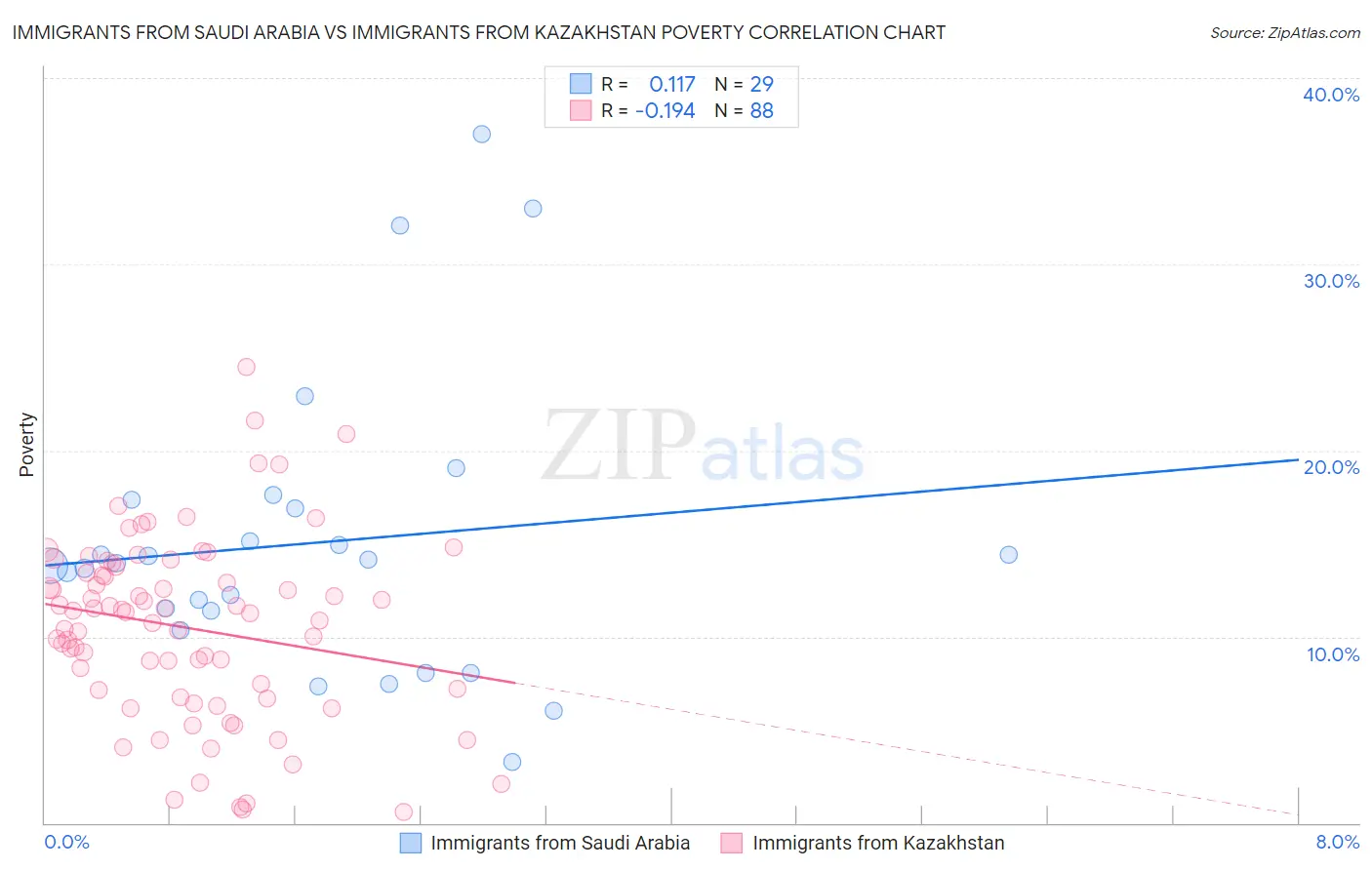 Immigrants from Saudi Arabia vs Immigrants from Kazakhstan Poverty