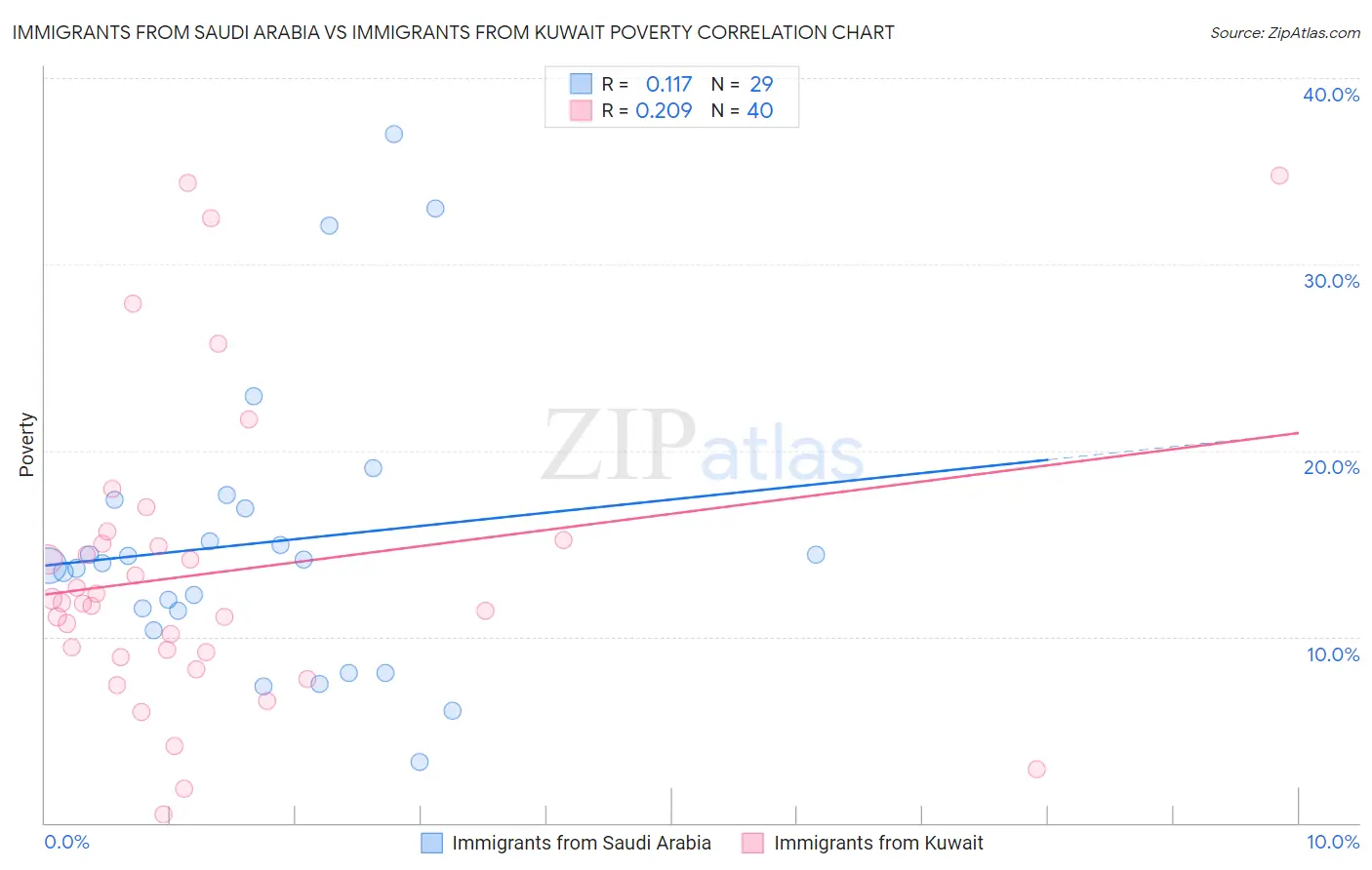 Immigrants from Saudi Arabia vs Immigrants from Kuwait Poverty