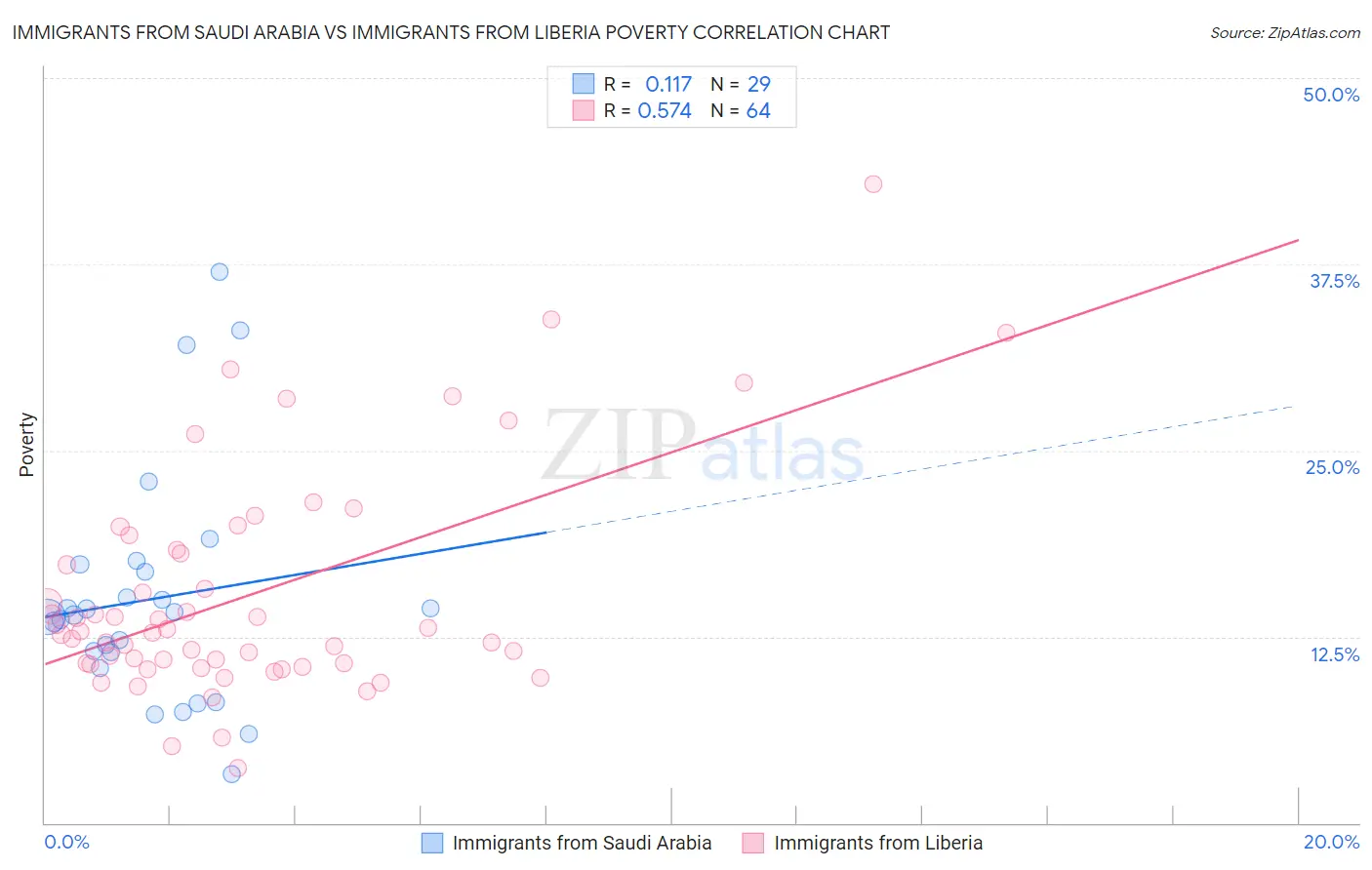 Immigrants from Saudi Arabia vs Immigrants from Liberia Poverty
