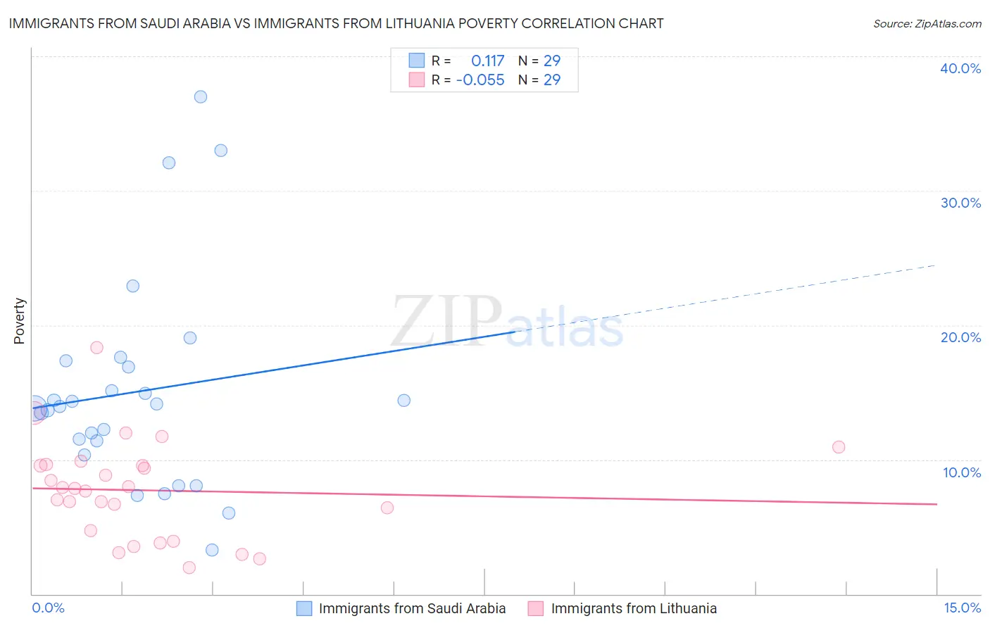 Immigrants from Saudi Arabia vs Immigrants from Lithuania Poverty