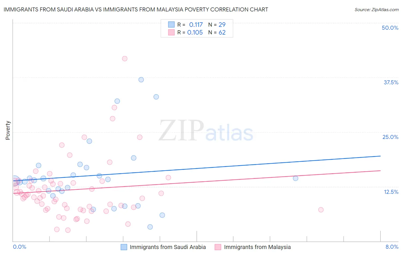 Immigrants from Saudi Arabia vs Immigrants from Malaysia Poverty