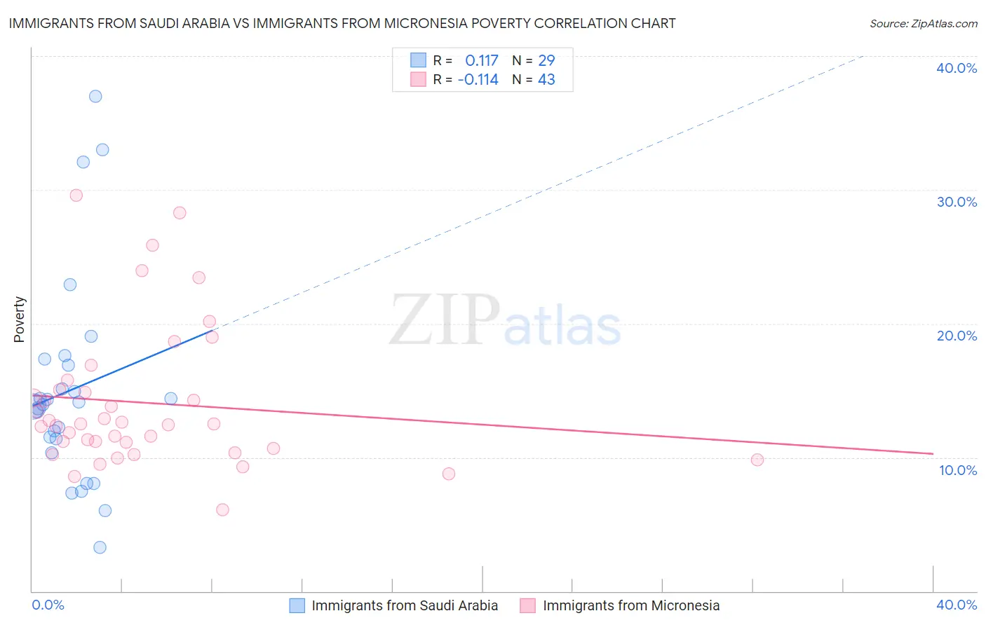 Immigrants from Saudi Arabia vs Immigrants from Micronesia Poverty