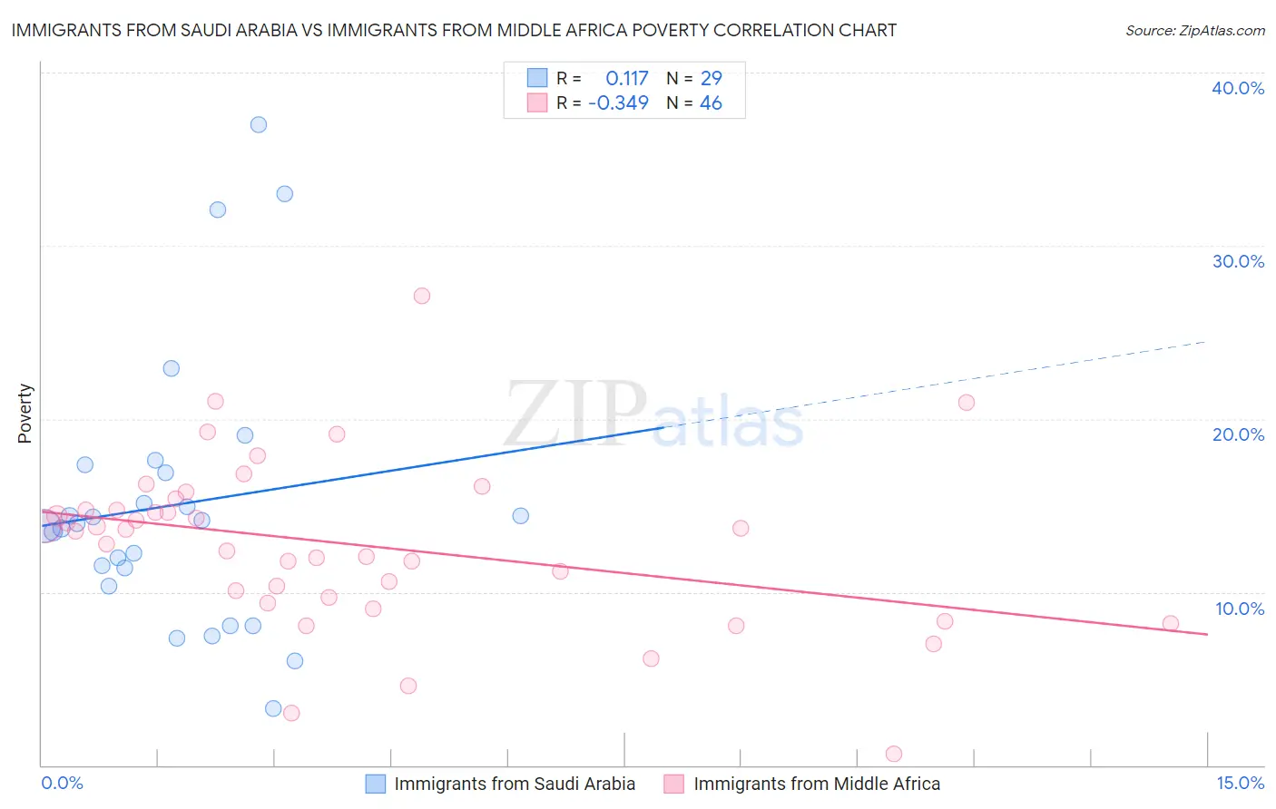 Immigrants from Saudi Arabia vs Immigrants from Middle Africa Poverty