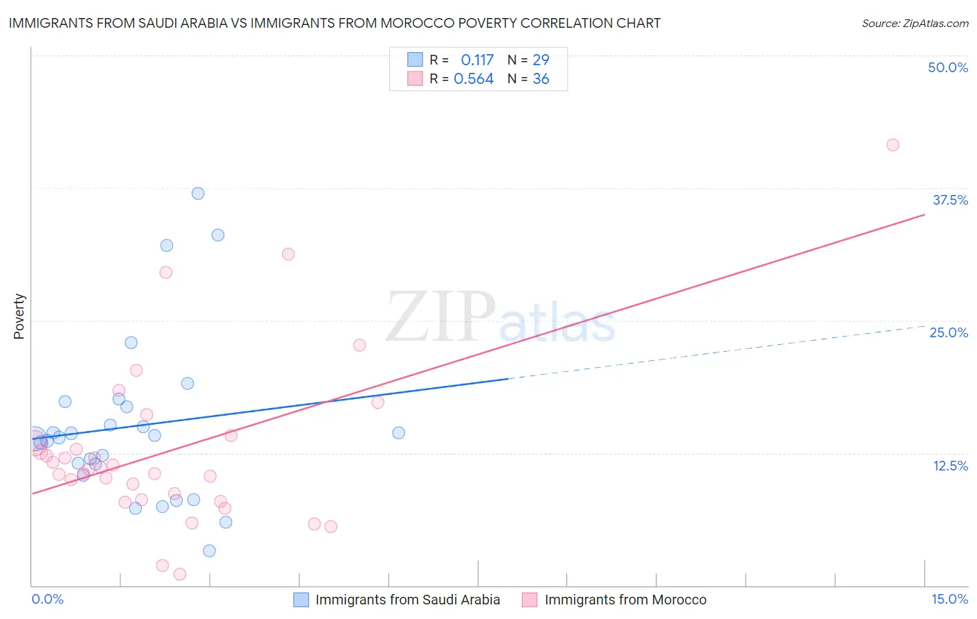 Immigrants from Saudi Arabia vs Immigrants from Morocco Poverty