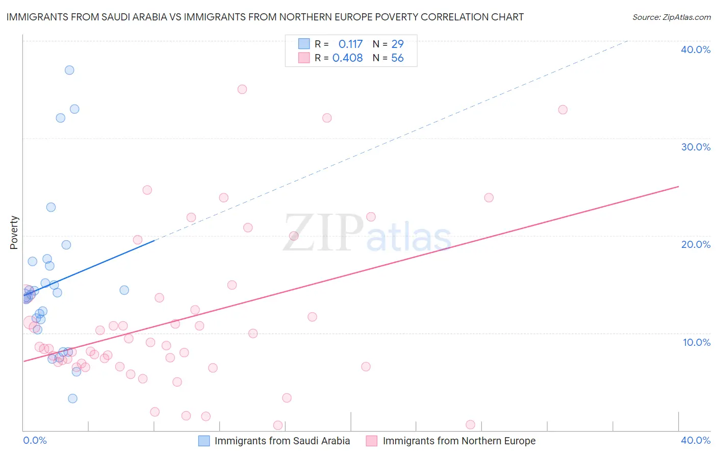 Immigrants from Saudi Arabia vs Immigrants from Northern Europe Poverty