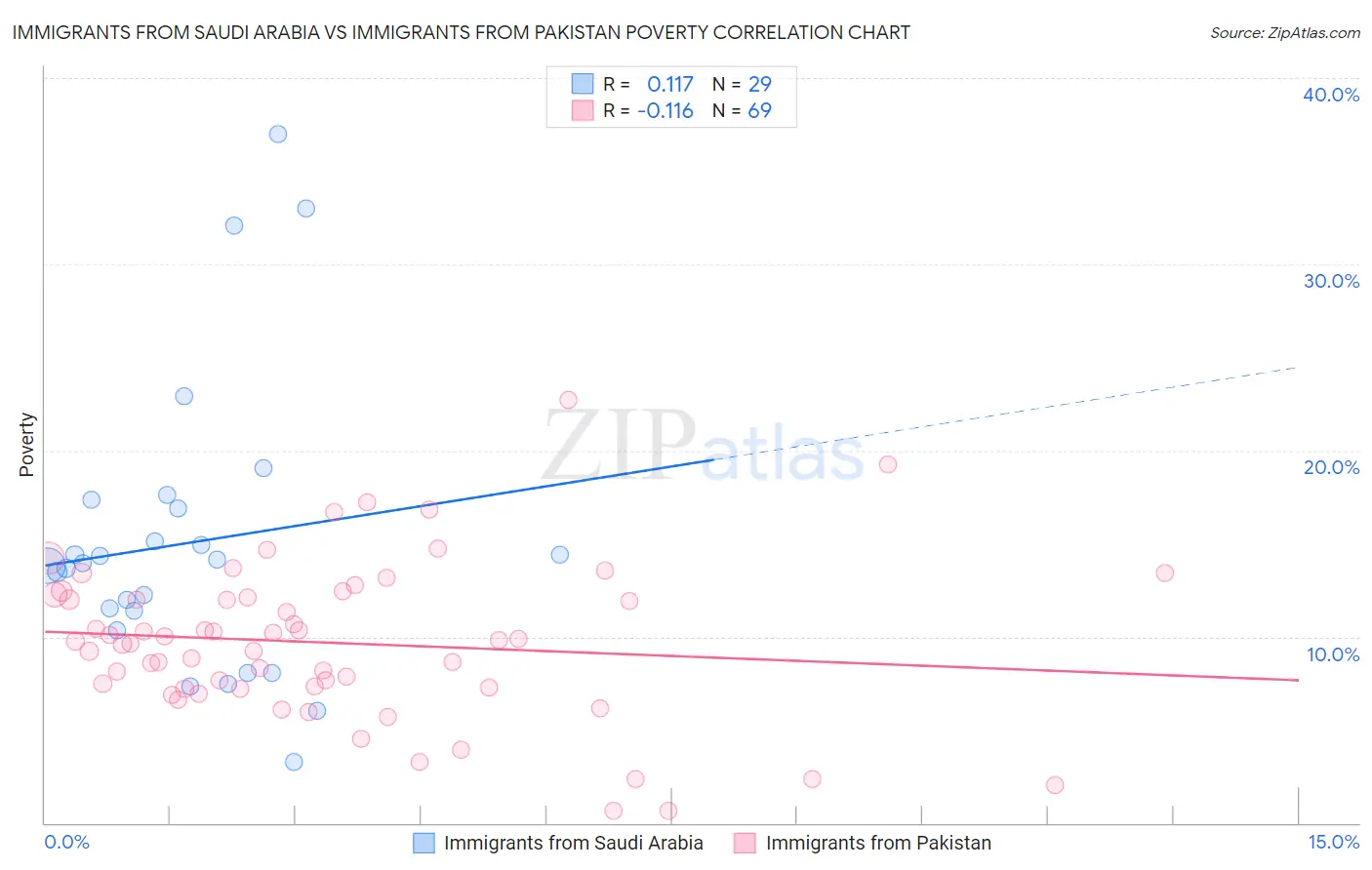 Immigrants from Saudi Arabia vs Immigrants from Pakistan Poverty
