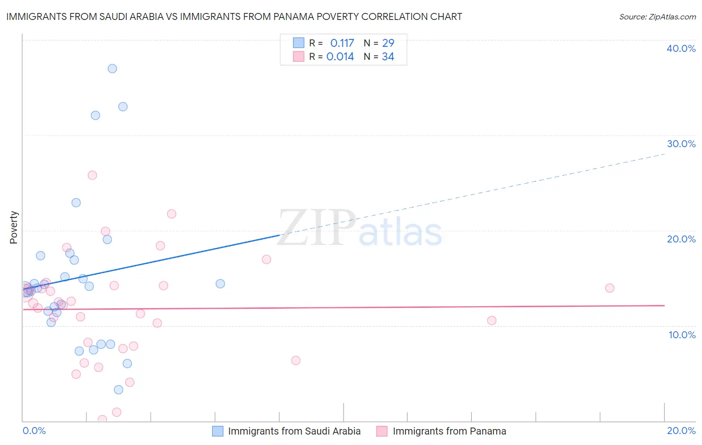 Immigrants from Saudi Arabia vs Immigrants from Panama Poverty
