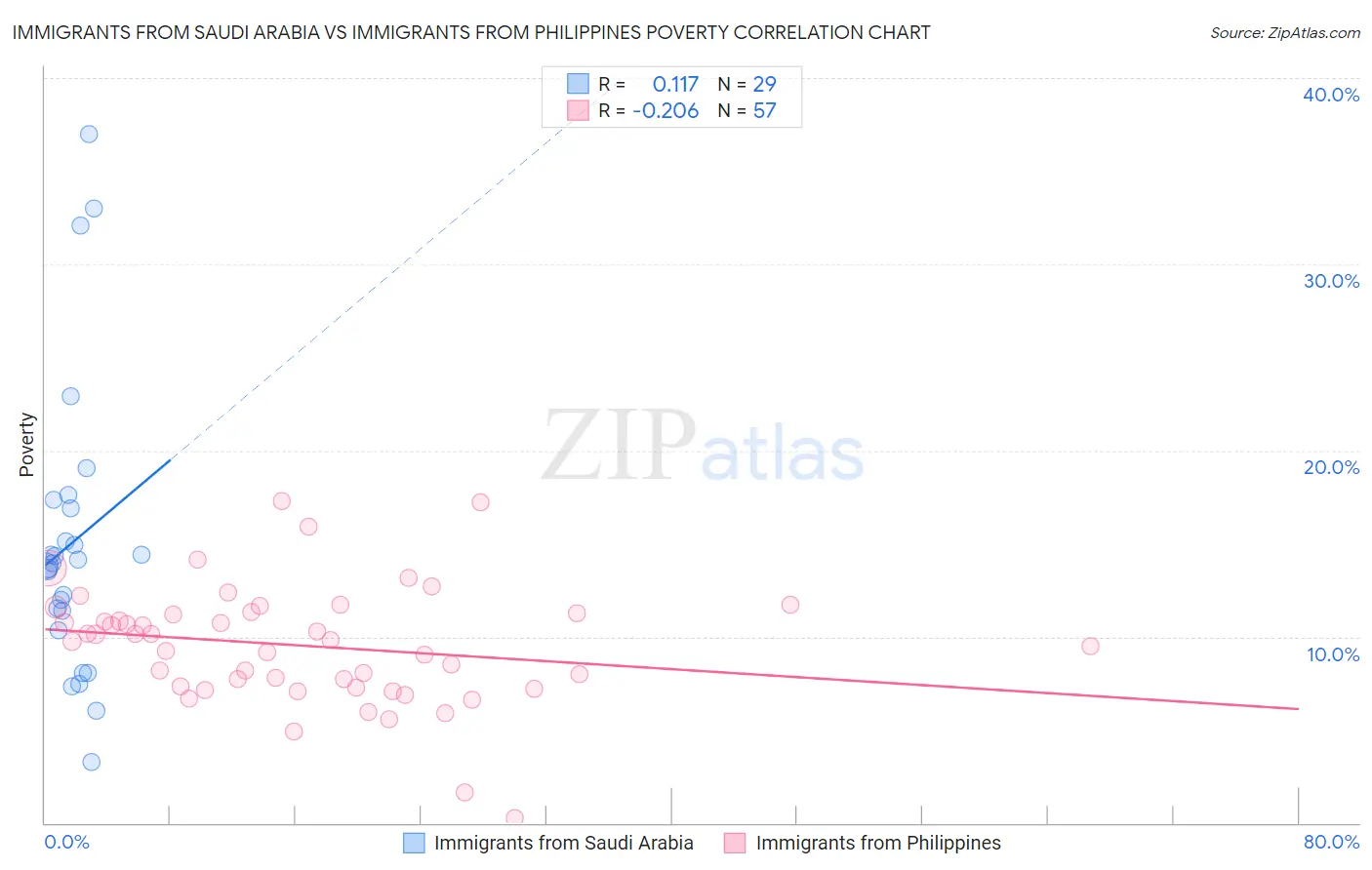 Immigrants from Saudi Arabia vs Immigrants from Philippines Poverty