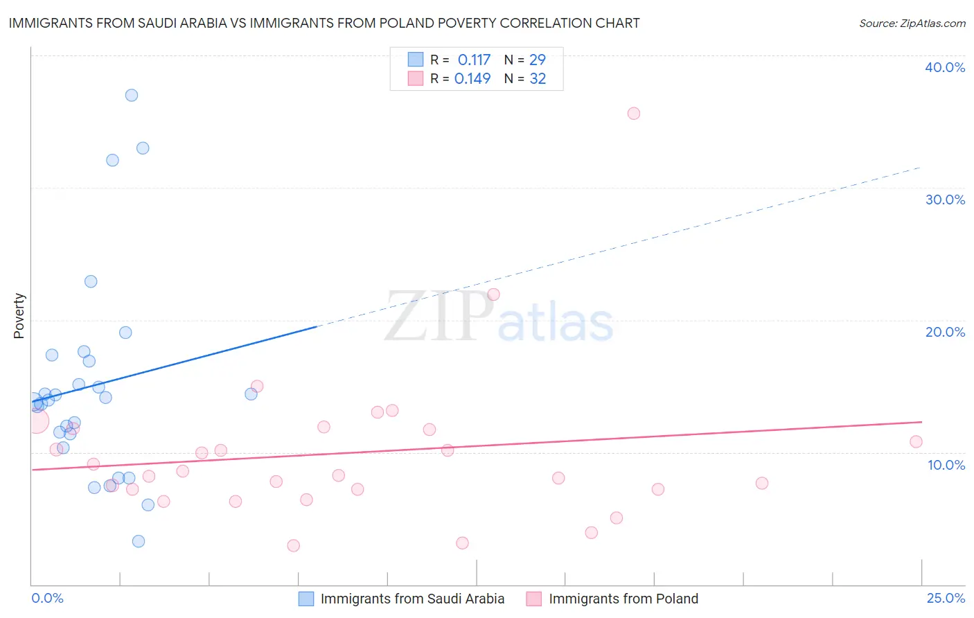 Immigrants from Saudi Arabia vs Immigrants from Poland Poverty