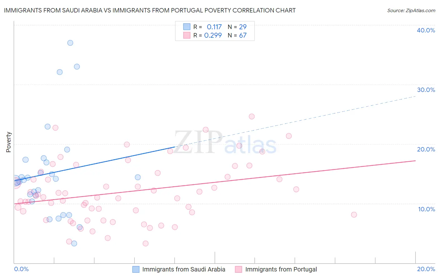 Immigrants from Saudi Arabia vs Immigrants from Portugal Poverty