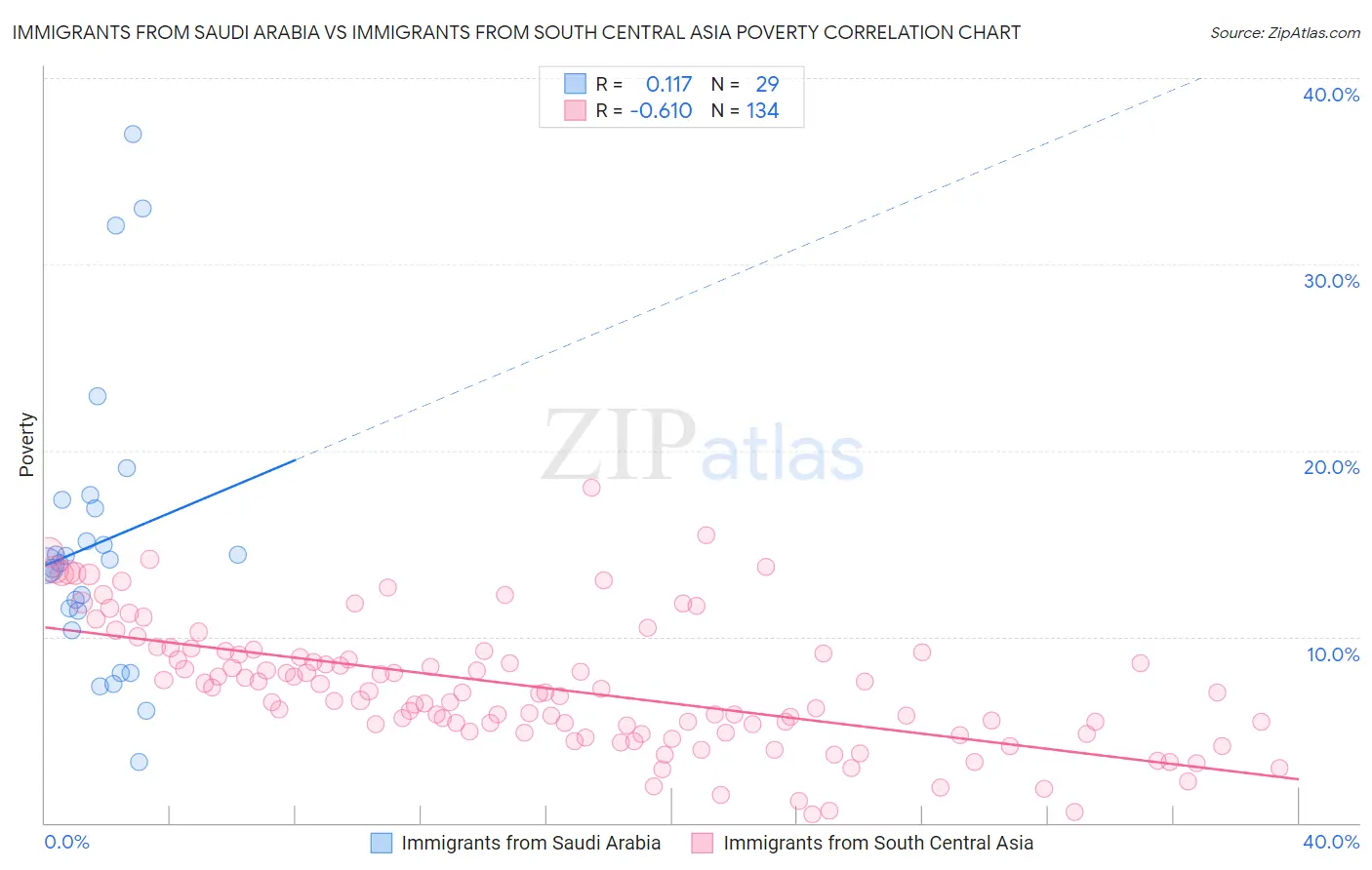 Immigrants from Saudi Arabia vs Immigrants from South Central Asia Poverty