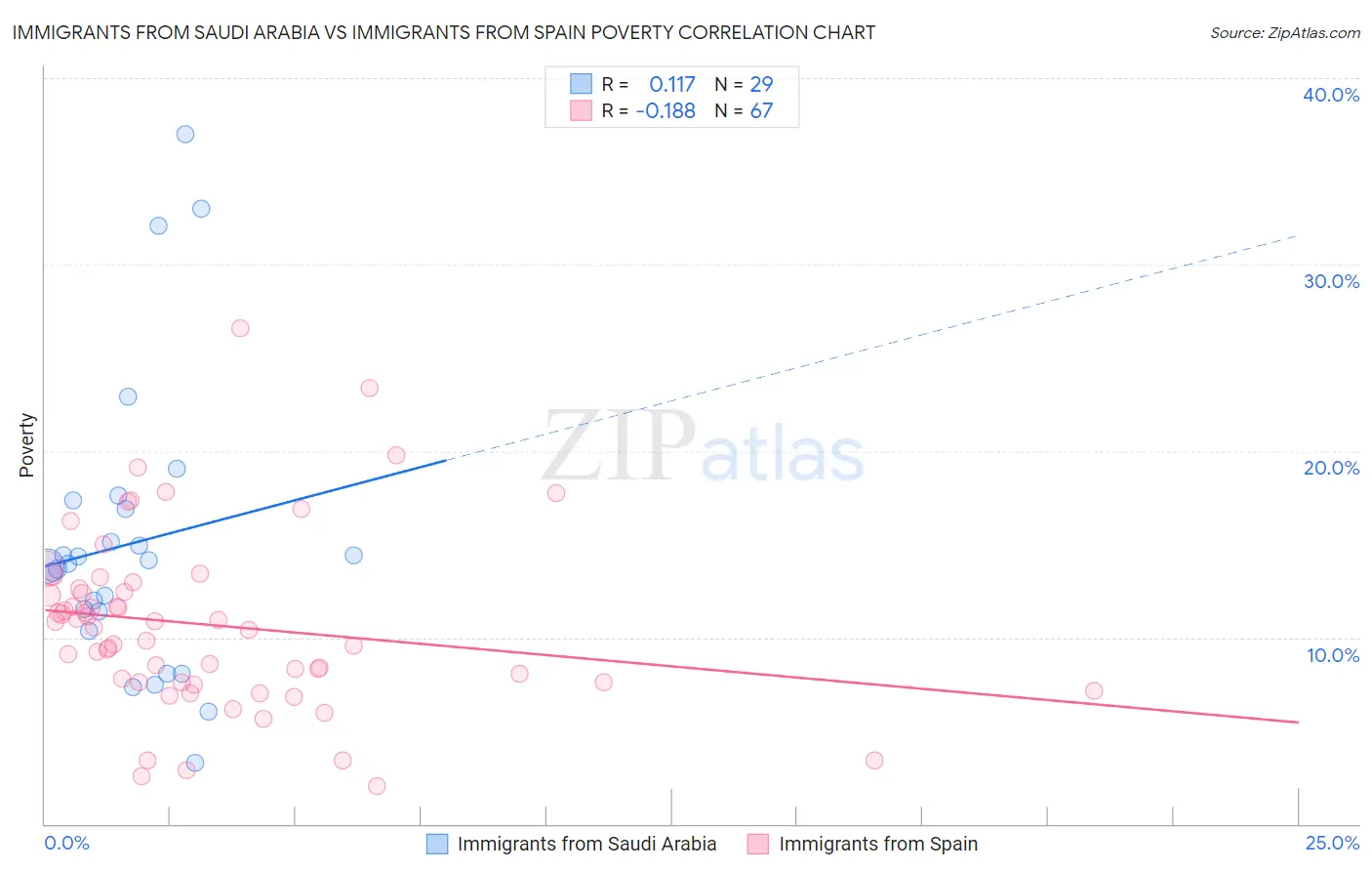 Immigrants from Saudi Arabia vs Immigrants from Spain Poverty