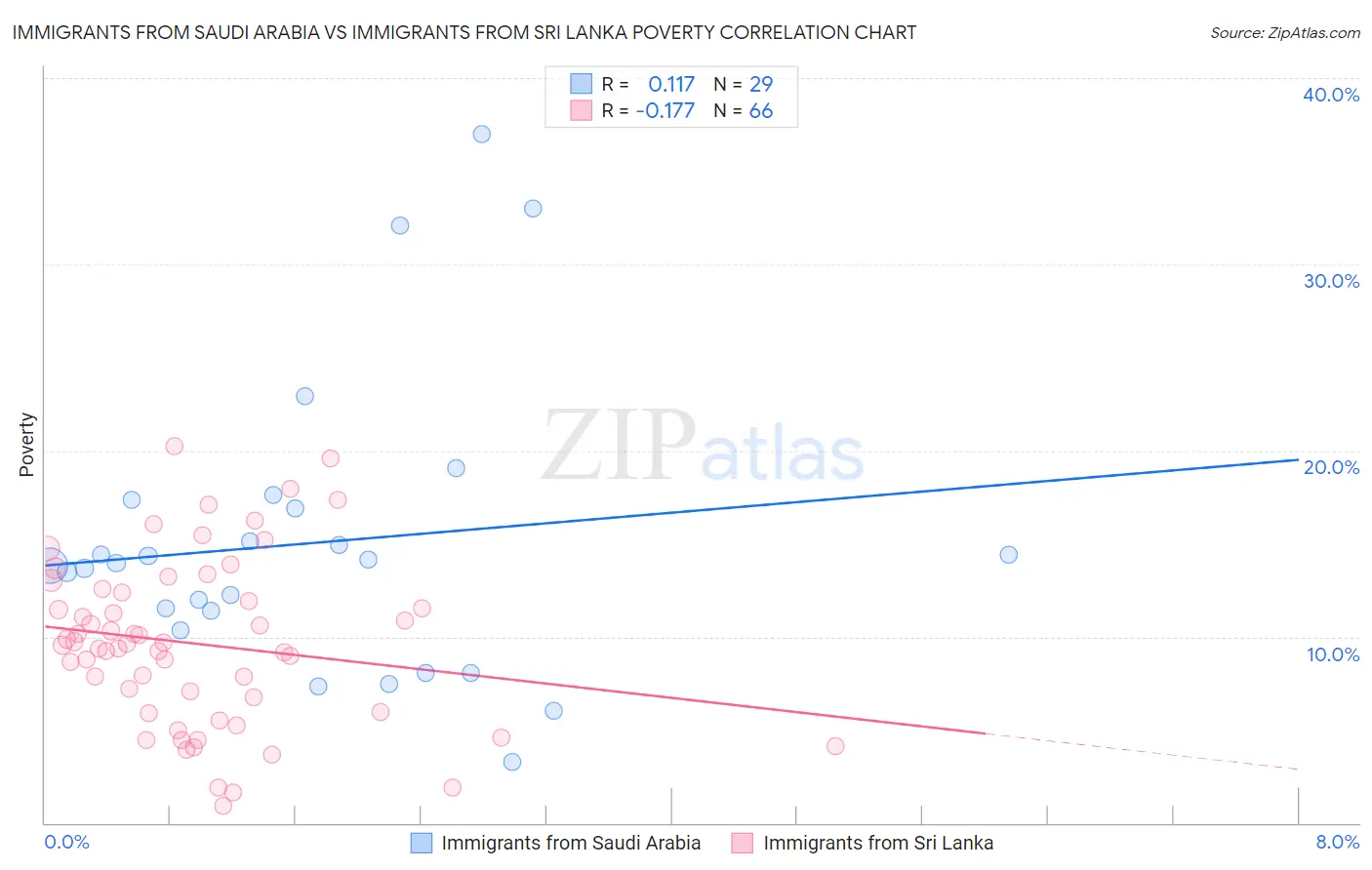 Immigrants from Saudi Arabia vs Immigrants from Sri Lanka Poverty
