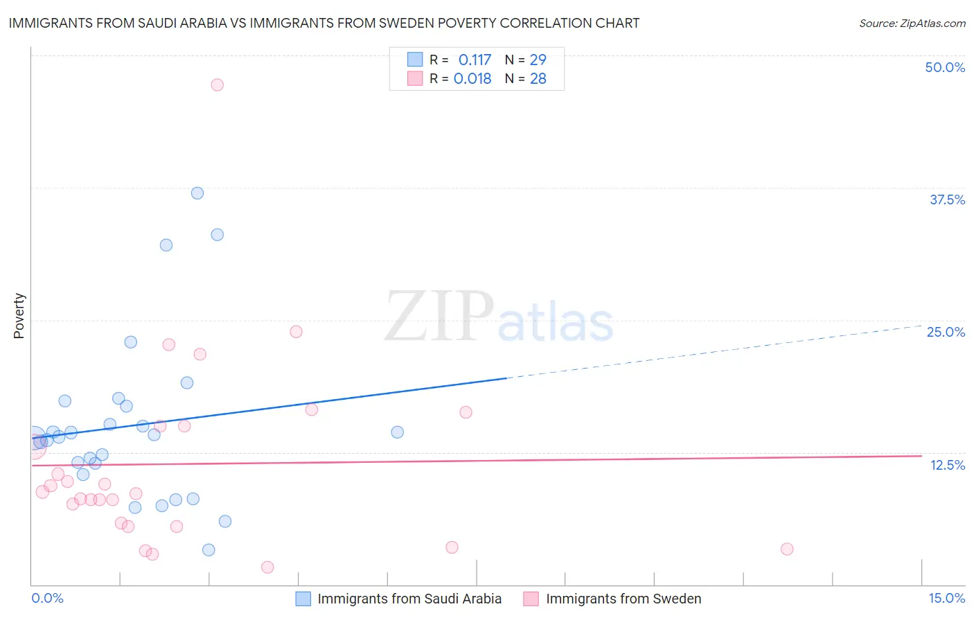 Immigrants from Saudi Arabia vs Immigrants from Sweden Poverty