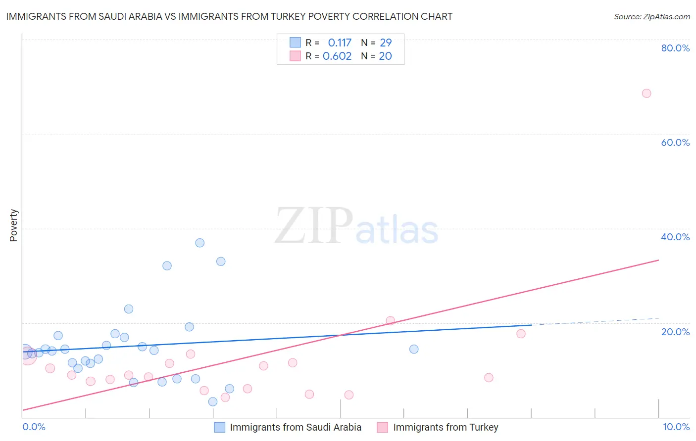Immigrants from Saudi Arabia vs Immigrants from Turkey Poverty