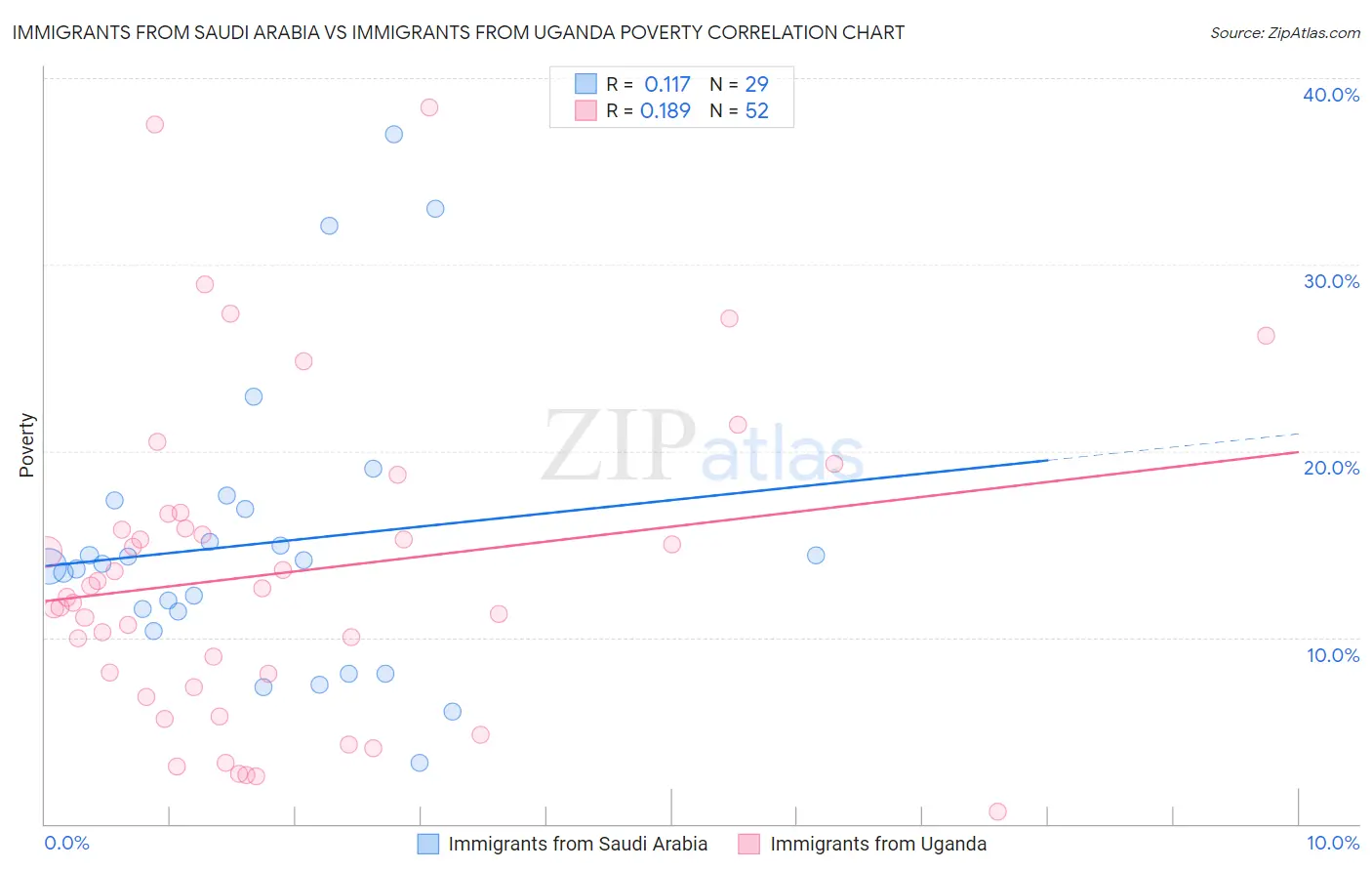 Immigrants from Saudi Arabia vs Immigrants from Uganda Poverty