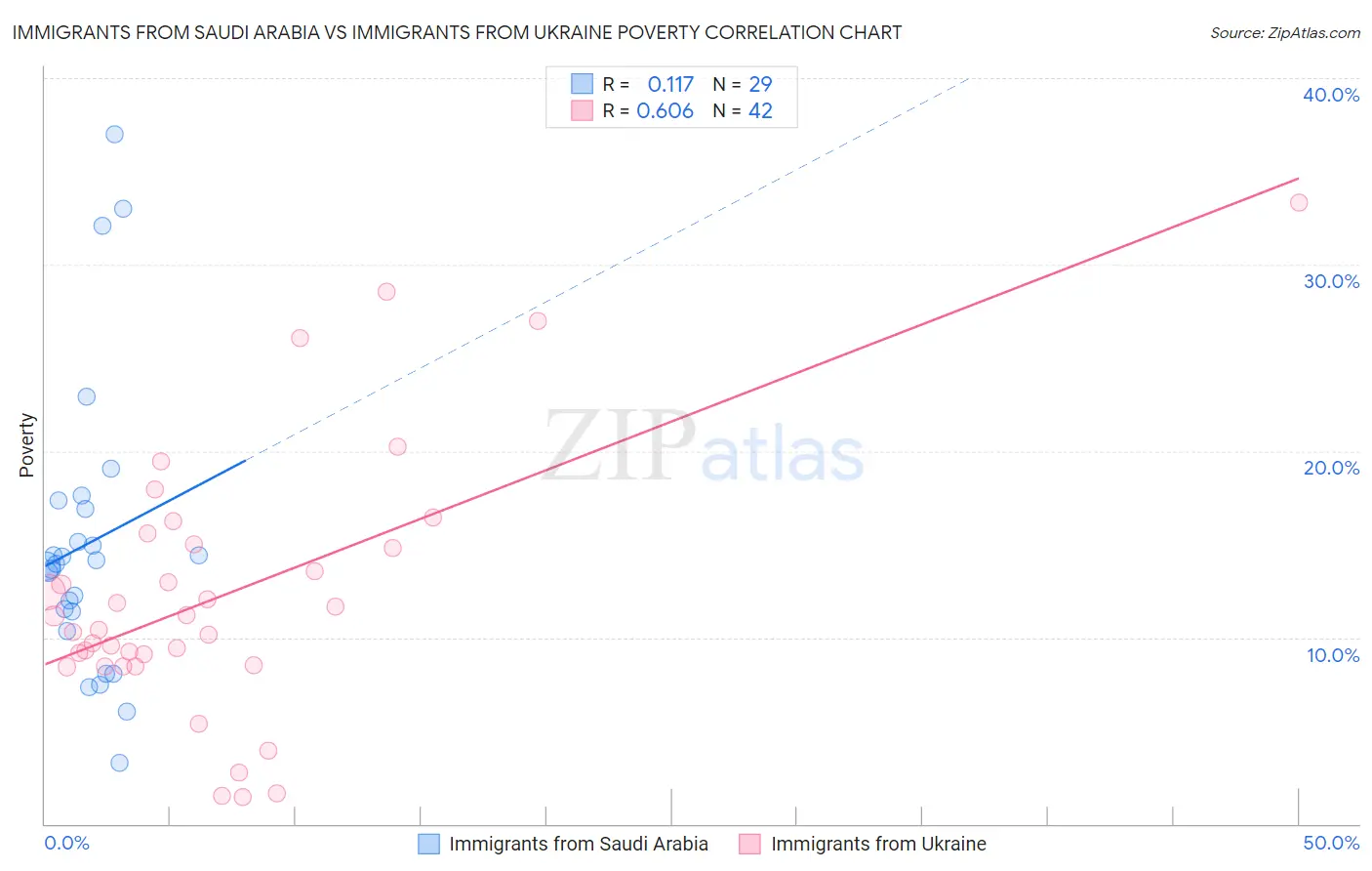 Immigrants from Saudi Arabia vs Immigrants from Ukraine Poverty