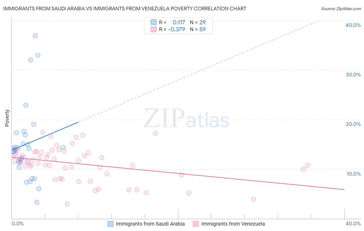 Immigrants from Saudi Arabia vs Immigrants from Venezuela Poverty