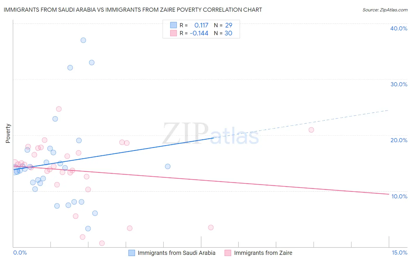 Immigrants from Saudi Arabia vs Immigrants from Zaire Poverty