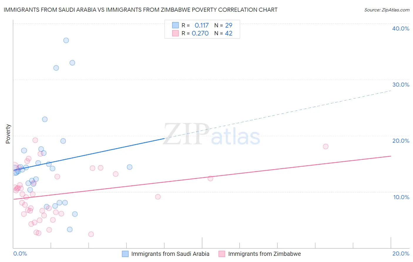 Immigrants from Saudi Arabia vs Immigrants from Zimbabwe Poverty