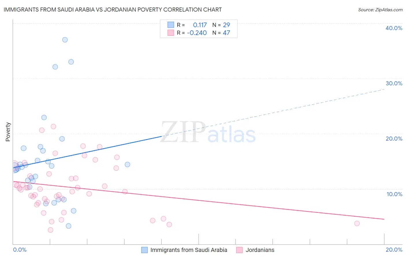 Immigrants from Saudi Arabia vs Jordanian Poverty