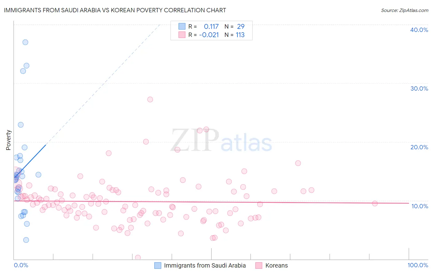 Immigrants from Saudi Arabia vs Korean Poverty