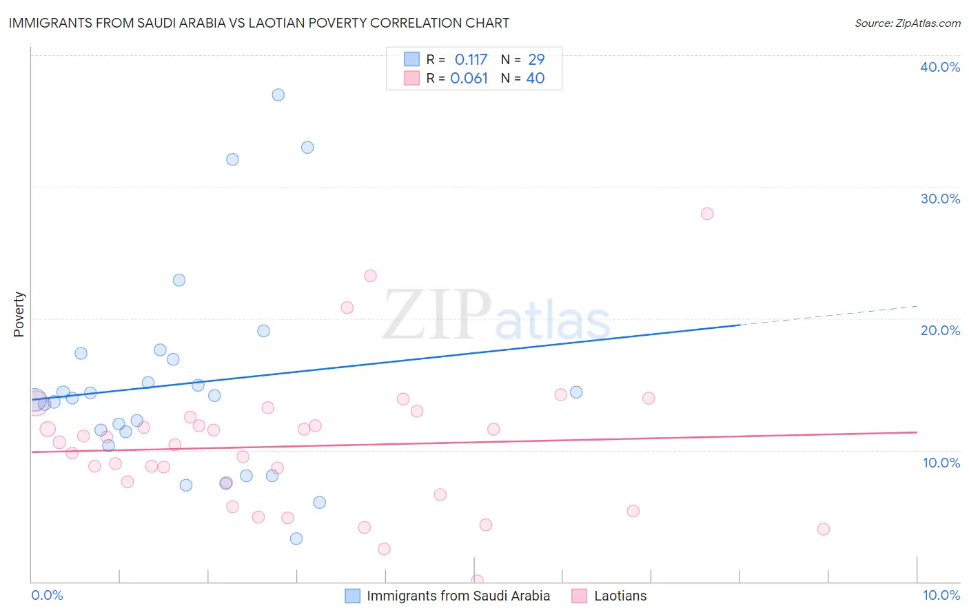 Immigrants from Saudi Arabia vs Laotian Poverty