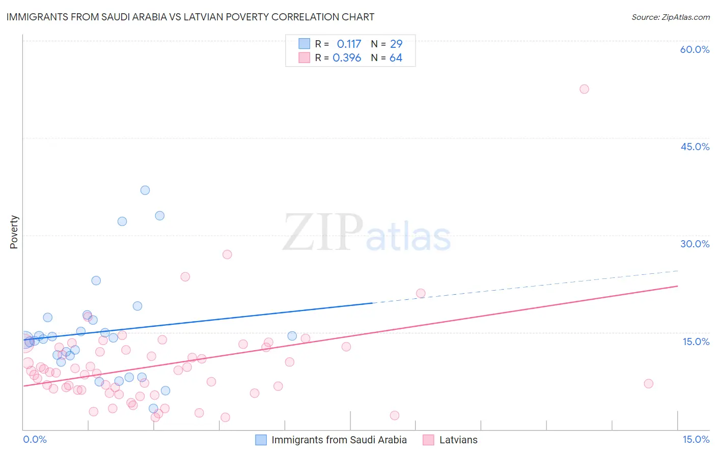 Immigrants from Saudi Arabia vs Latvian Poverty