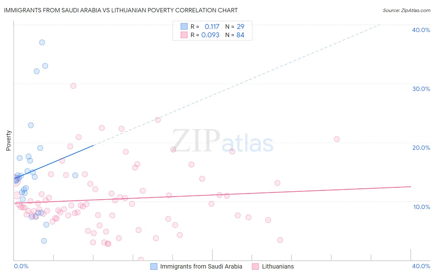Immigrants from Saudi Arabia vs Lithuanian Poverty