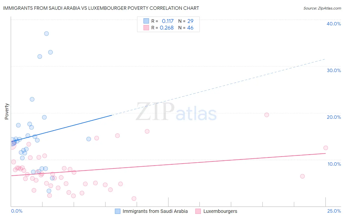 Immigrants from Saudi Arabia vs Luxembourger Poverty