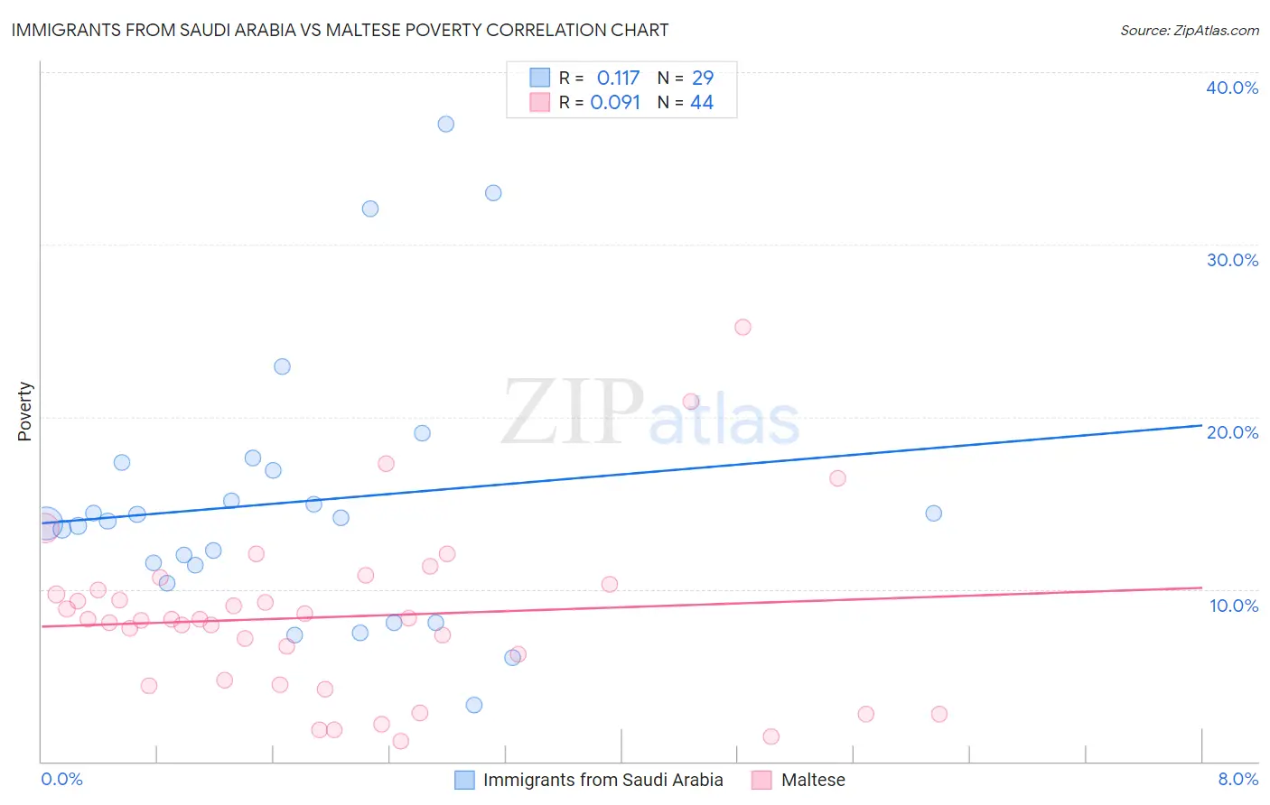 Immigrants from Saudi Arabia vs Maltese Poverty