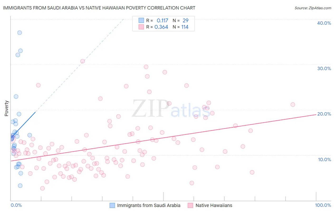 Immigrants from Saudi Arabia vs Native Hawaiian Poverty