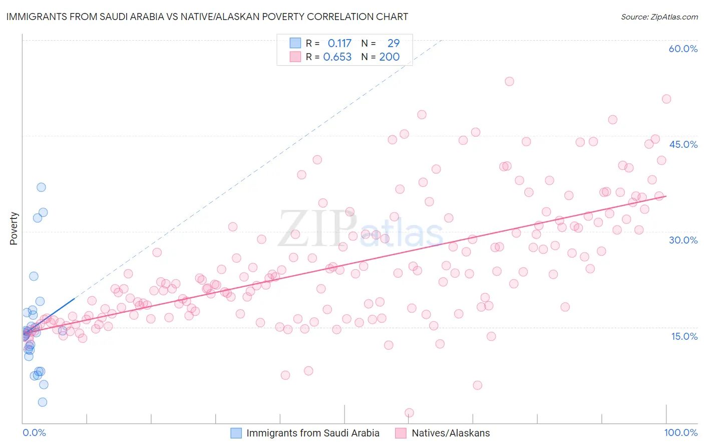 Immigrants from Saudi Arabia vs Native/Alaskan Poverty