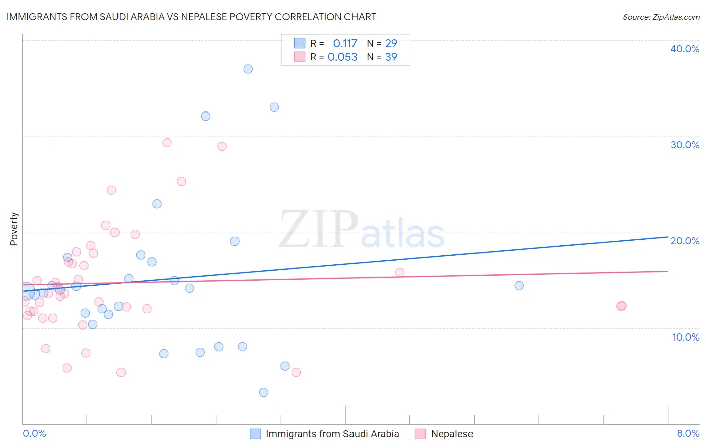 Immigrants from Saudi Arabia vs Nepalese Poverty