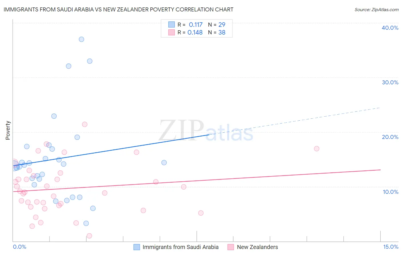 Immigrants from Saudi Arabia vs New Zealander Poverty
