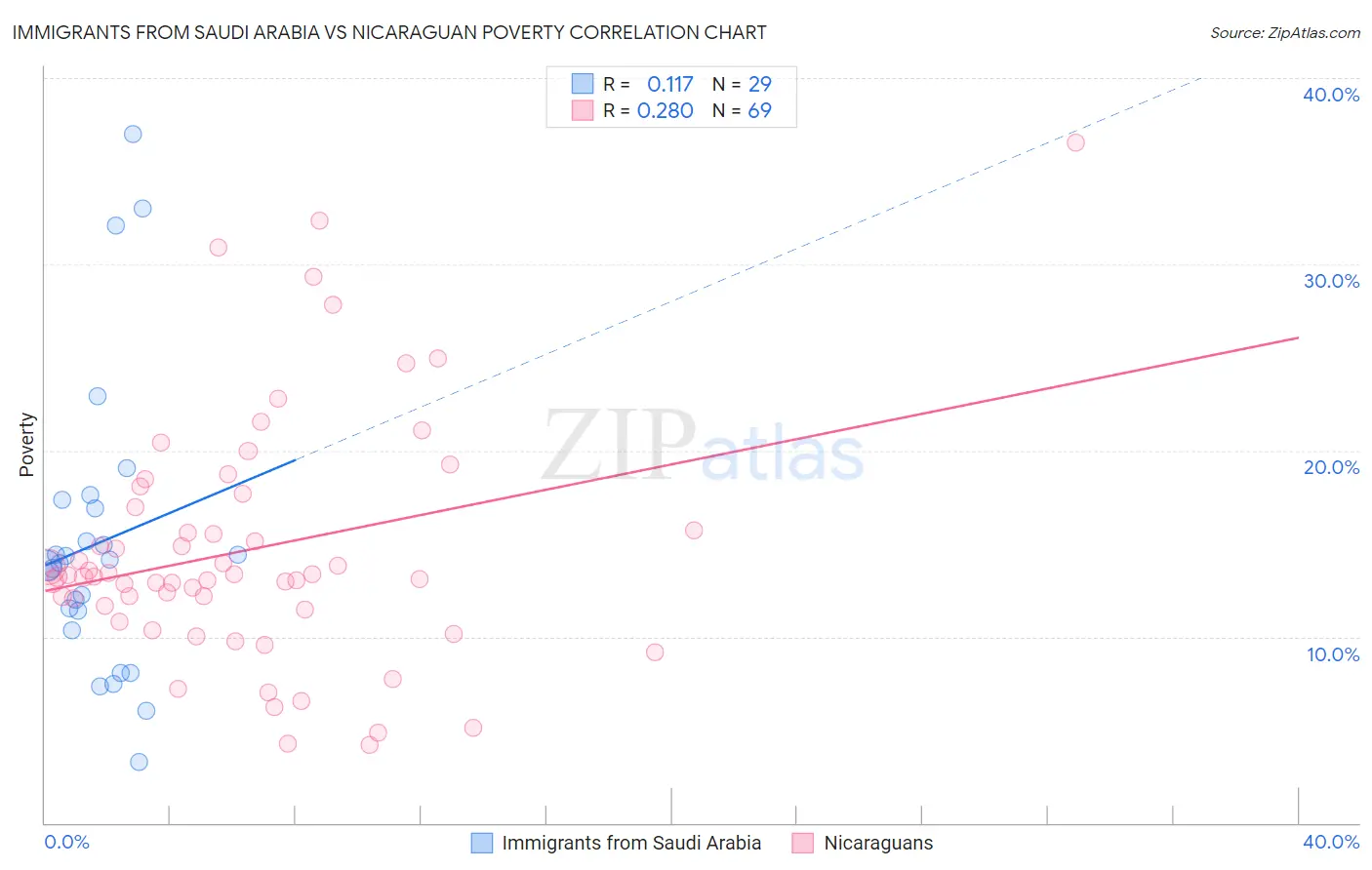 Immigrants from Saudi Arabia vs Nicaraguan Poverty