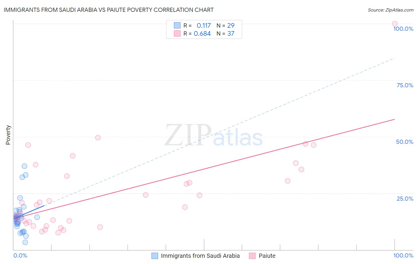 Immigrants from Saudi Arabia vs Paiute Poverty