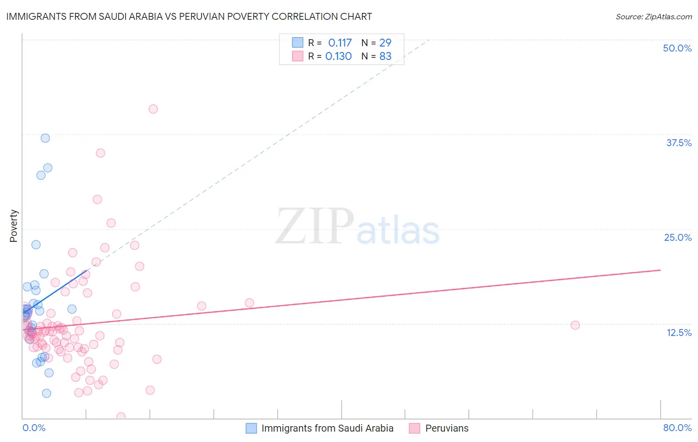 Immigrants from Saudi Arabia vs Peruvian Poverty