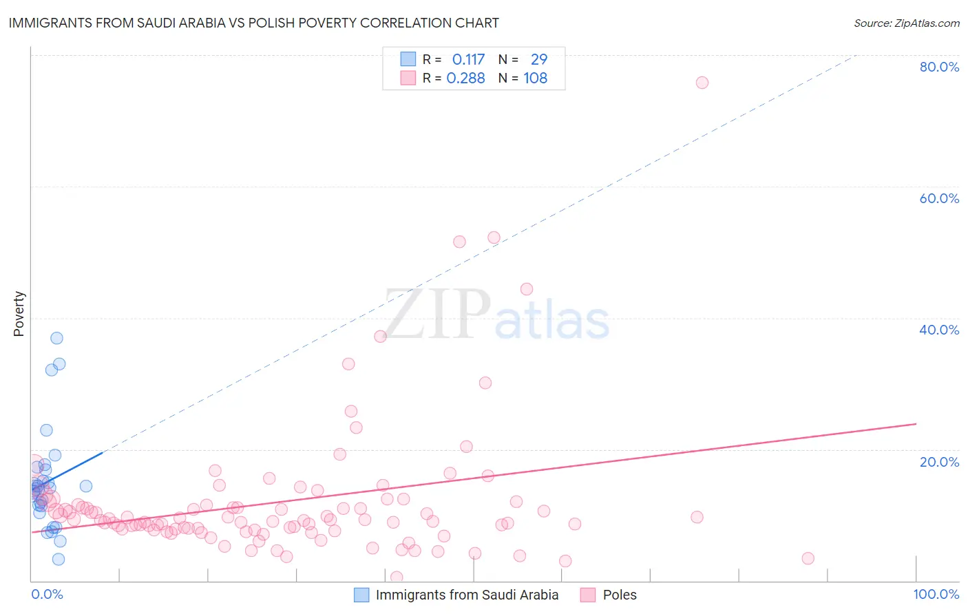 Immigrants from Saudi Arabia vs Polish Poverty