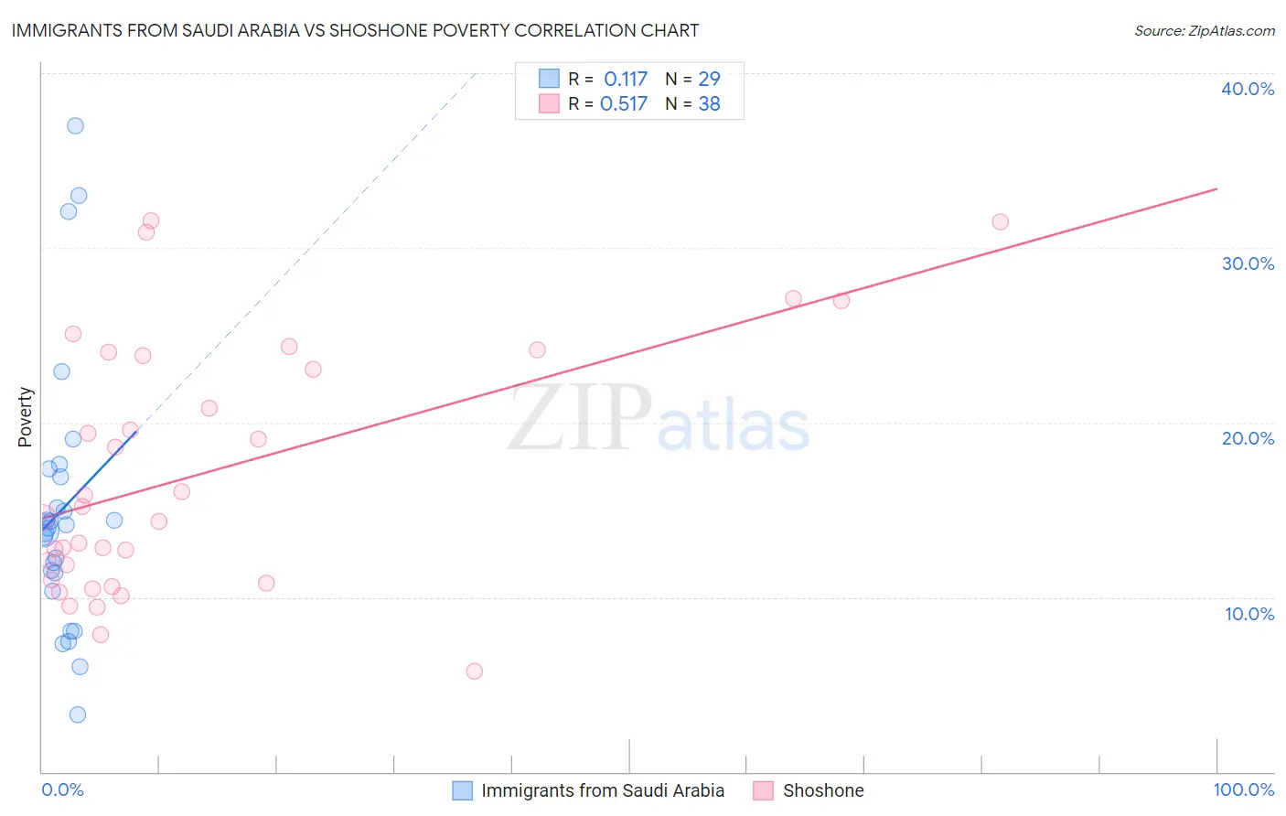 Immigrants from Saudi Arabia vs Shoshone Poverty