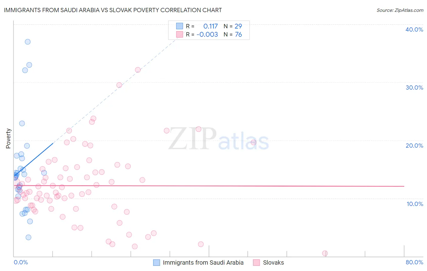 Immigrants from Saudi Arabia vs Slovak Poverty