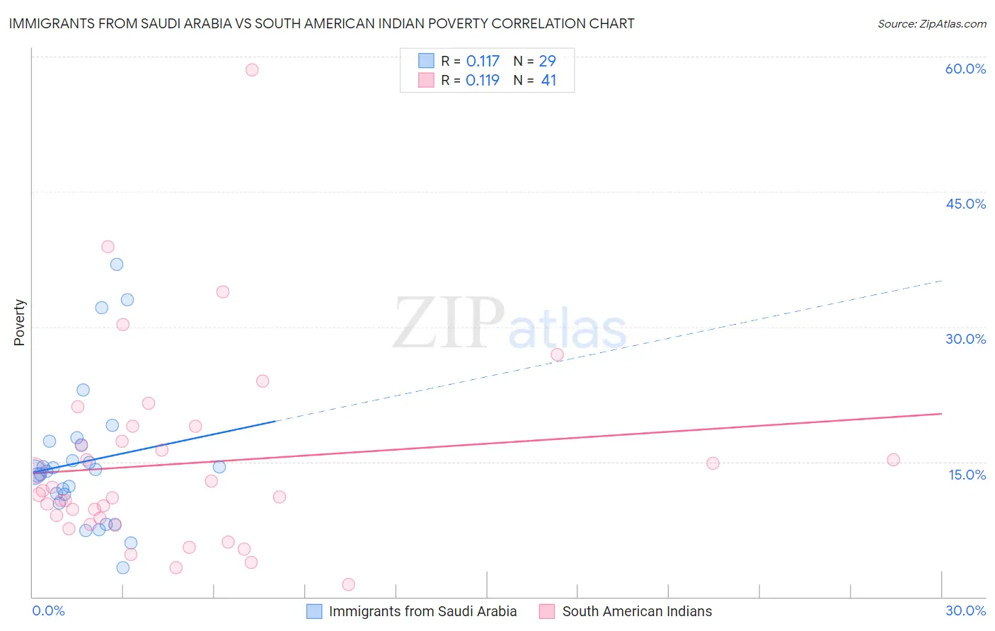 Immigrants from Saudi Arabia vs South American Indian Poverty