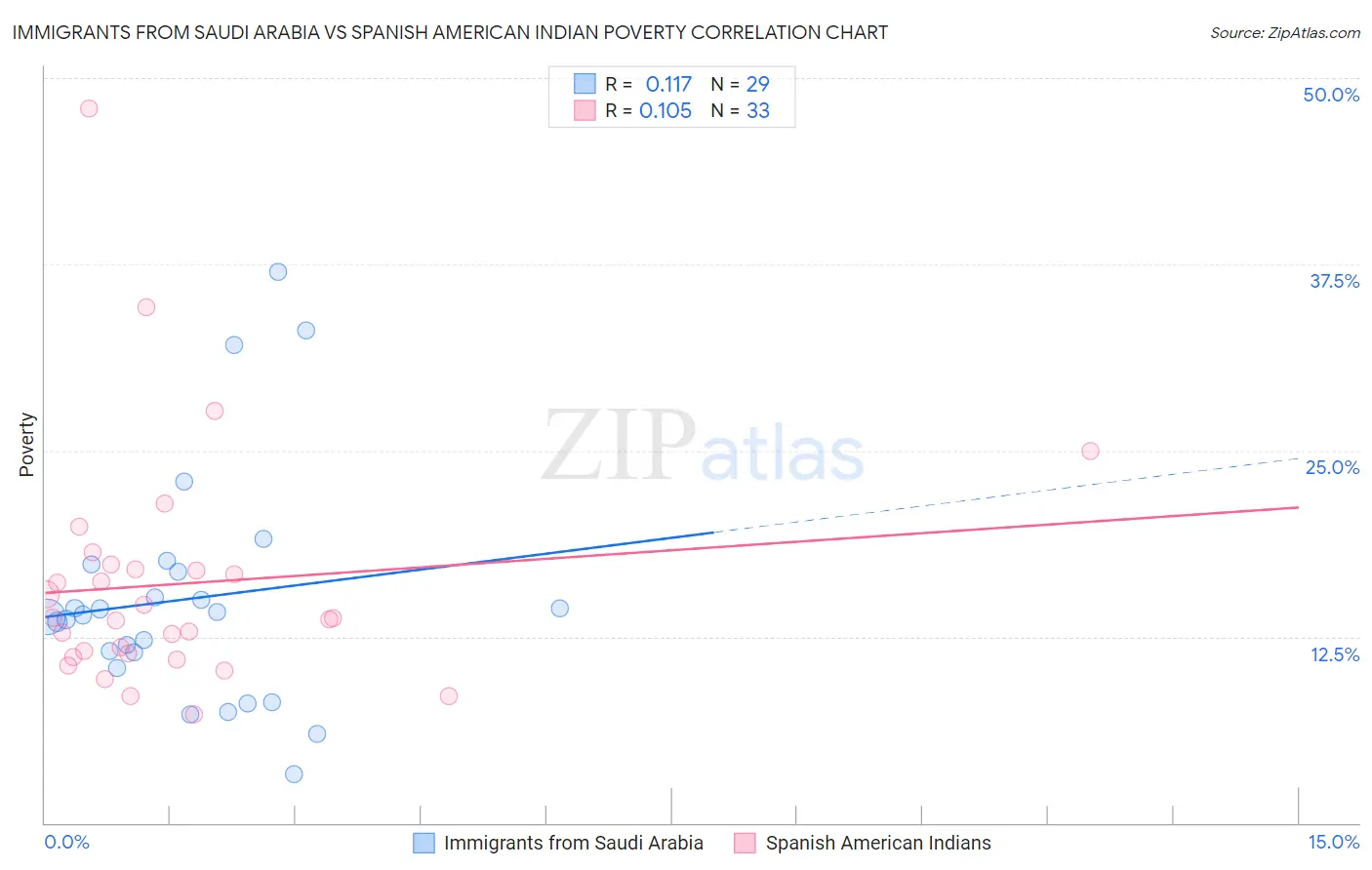 Immigrants from Saudi Arabia vs Spanish American Indian Poverty